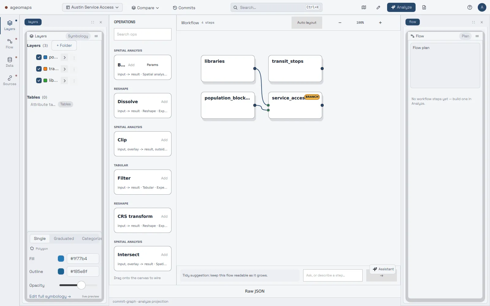 The Analyze surface with the same demo project. An operations palette lists Buffer, Dissolve, Clip, Filter, CRS transform and Intersect. The workflow canvas, labeled 4 steps, shows libraries, transit_stops and population_block_groups input nodes, with libraries and population_block_groups wired into a service_access node marked Branch.