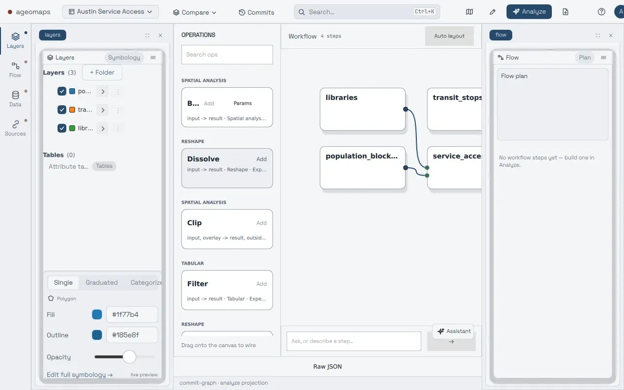 The Analyze surface with a four-step workflow wired on the canvas (libraries, transit stops, population blocks, and service access) beside an operations palette grouped into spatial analysis, reshape, and tabular categories.