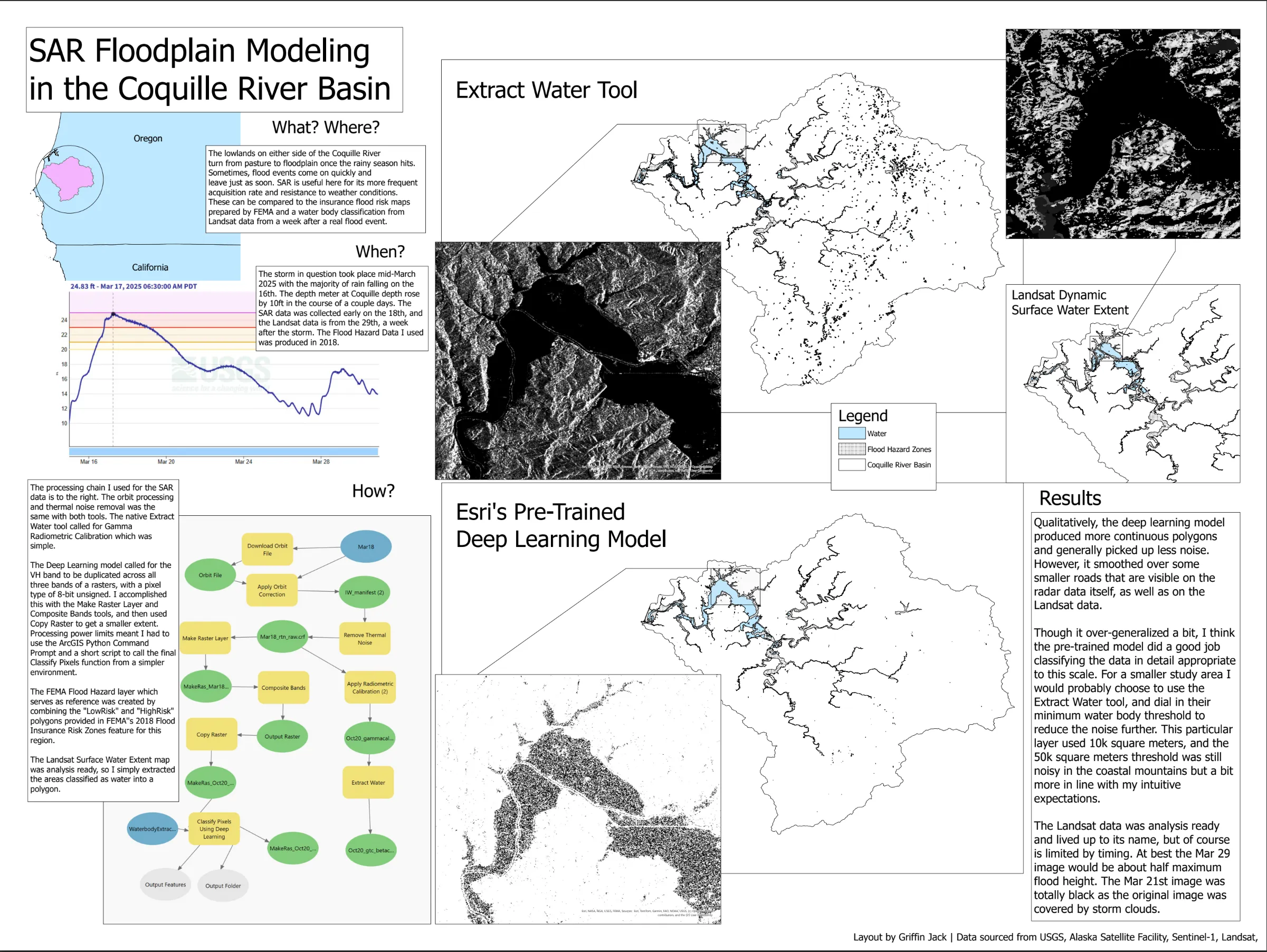Poster titled SAR Floodplain Modeling in the Coquille River Basin, showing the study area, a flood-event hydrograph, the processing workflow, and SAR-derived water extent compared against Landsat surface water and FEMA flood-hazard zones.